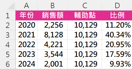 【圖表設計】4455Excel將數據趨勢和對比一覽無餘-直條