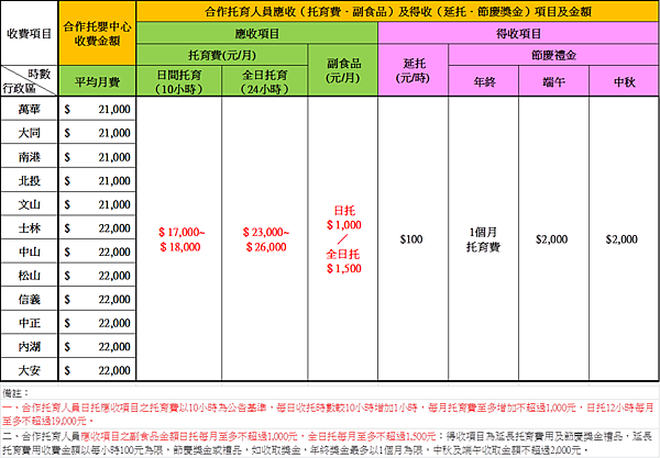 友善托補收費標準04.png 友善托補收費標準04.png