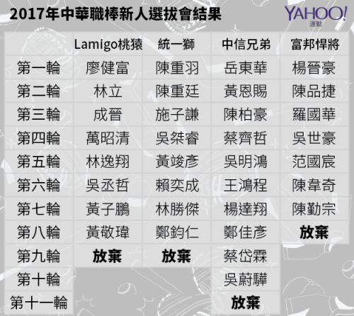 中華職棒2017新人選拔會 選秀結果.png 中華職棒2017新人選拔會 選秀結果.png