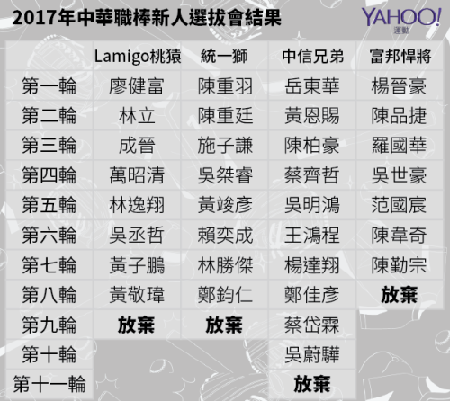 中華職棒2017新人選拔會 選秀結果.png