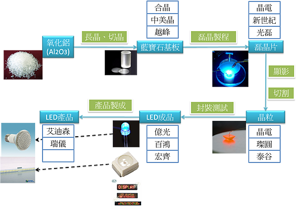 LED產業上中下游關聯