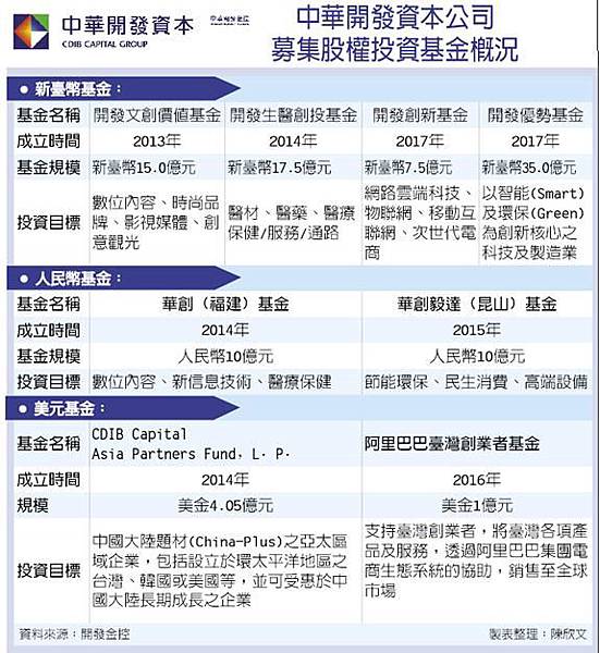中華開發資本.jpg 中華開發資本.jpg