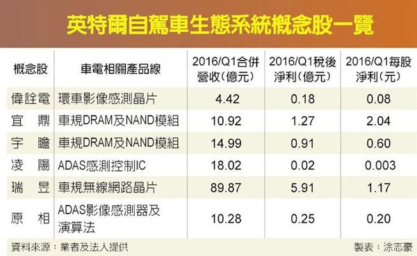 英特爾結盟BMW 研發自駕車.jpg