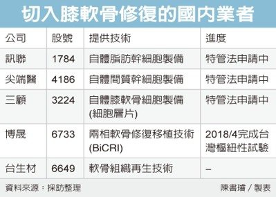 切入膝軟骨修復的國內業者.jpg