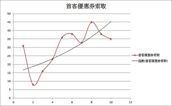 在地店家網站每月集客效益