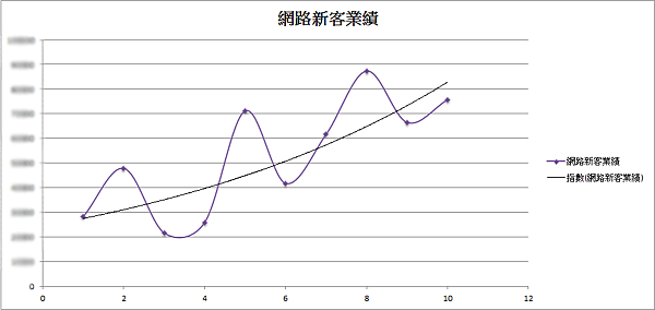 集客網站創造營收效益