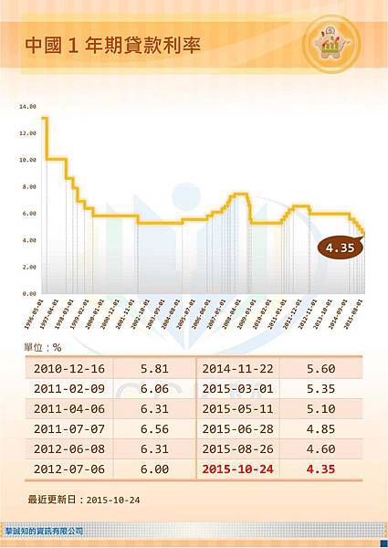 中國1年期貸款利率