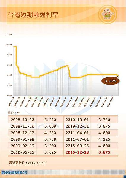 台灣短期融通利率
