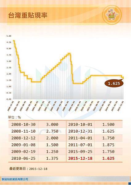 台灣重貼現率