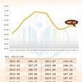 新台幣-有效匯率指數