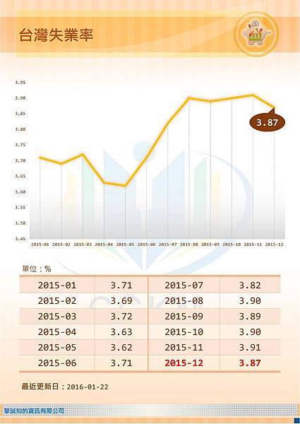 台灣失業率