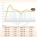 歐元區CPI(月增率)