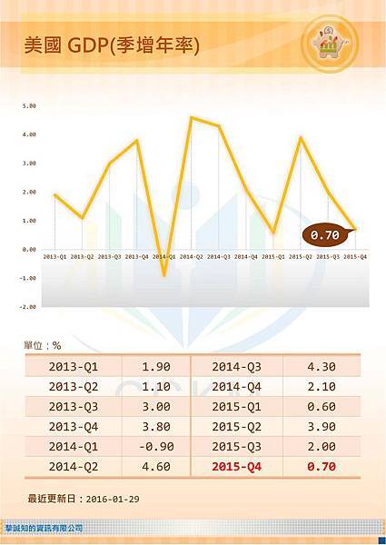 美國GDP(季增率)