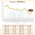 美國製造業PMI