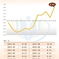 台灣CPI(年增率)