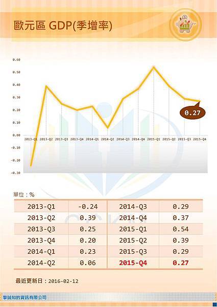 歐元區GDP(季增率)