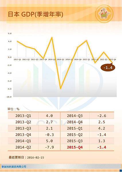 日本GDP(季增率)