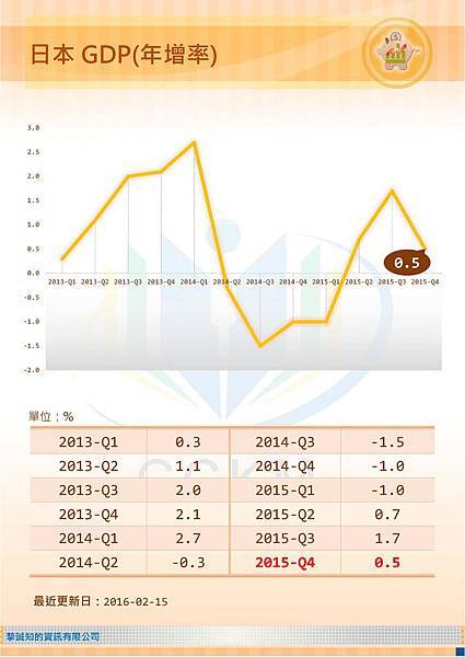 日本GDP(年增率)