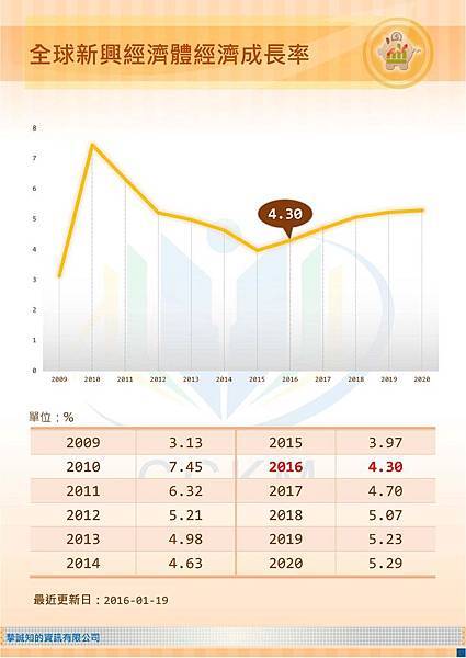 全球新興市場經濟成長率