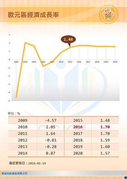 歐元區經濟成長率