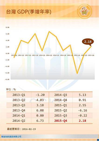 台灣GDP(季增率)