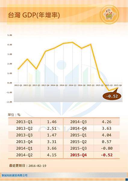 台灣GDP(年增率)