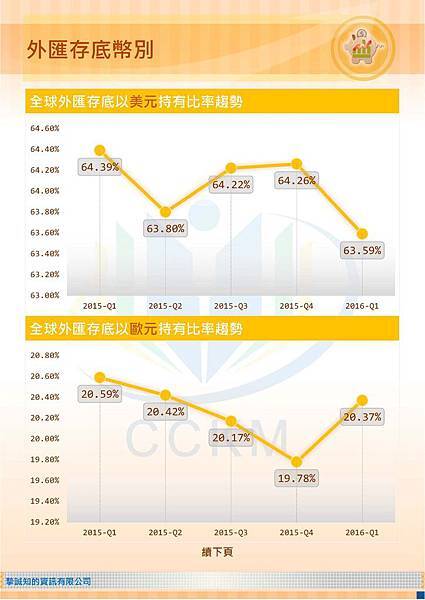 外匯存底幣別_頁面_1