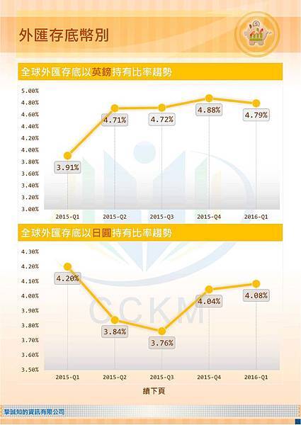 外匯存底幣別_頁面_2