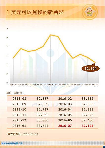 新台幣-兌換美元匯率