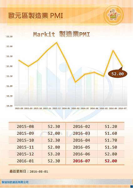 歐元區製造業PMI