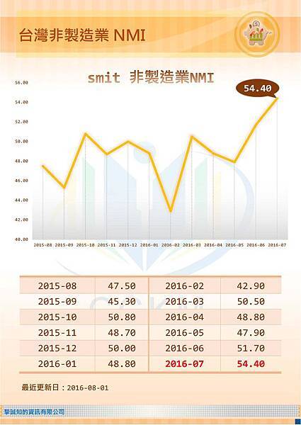 台灣非製造業NMI