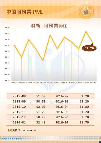 中國服務業PMI