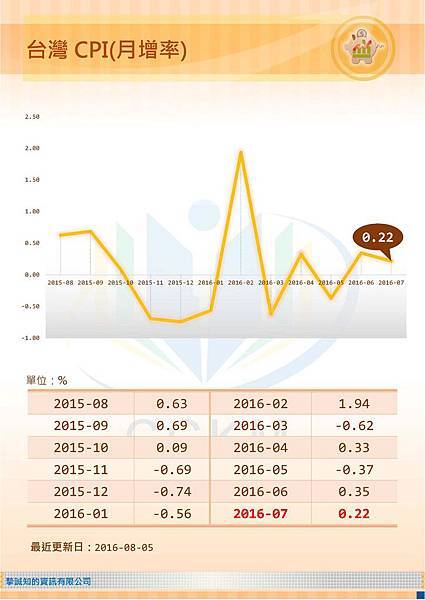 台灣CPI(月增率)