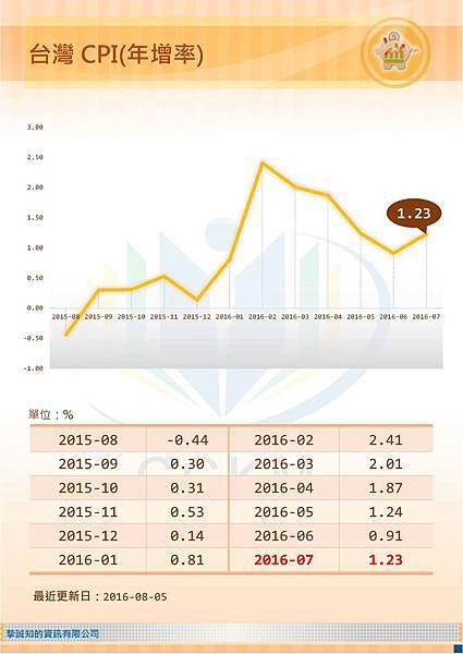 台灣CPI(年增率)