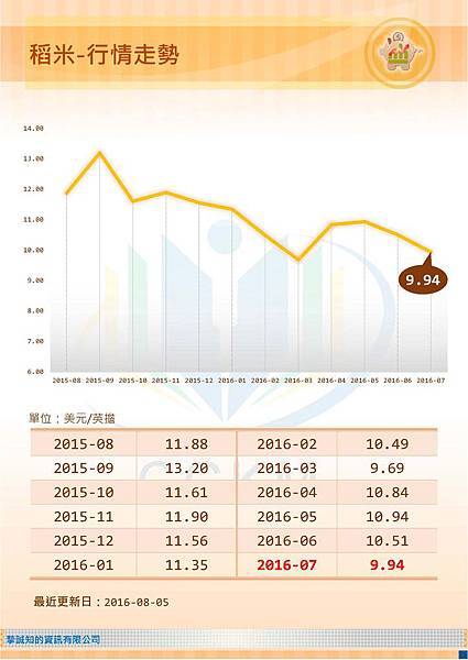 稻米-行情走勢