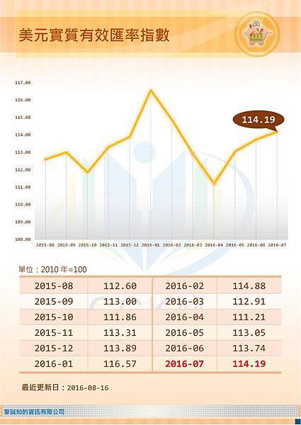 美元-有效匯率指數