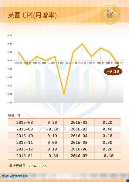 英國CPI(月增率)