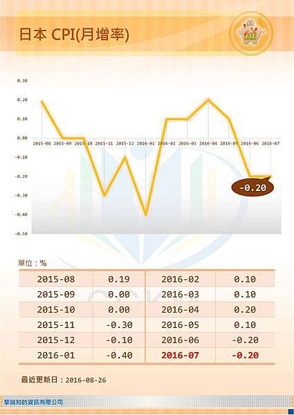 日本CPI(月增率)