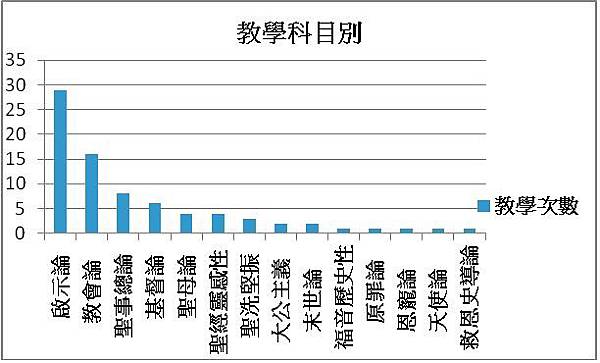 張神父各科教學次數