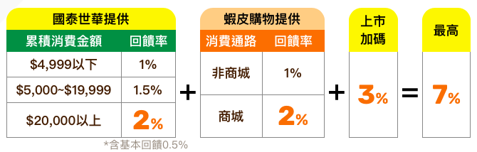 國泰世華蝦皮聯名卡優惠一