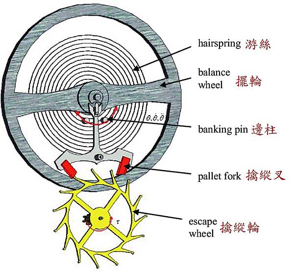 Vol.36 機械錶 (五) – 科學