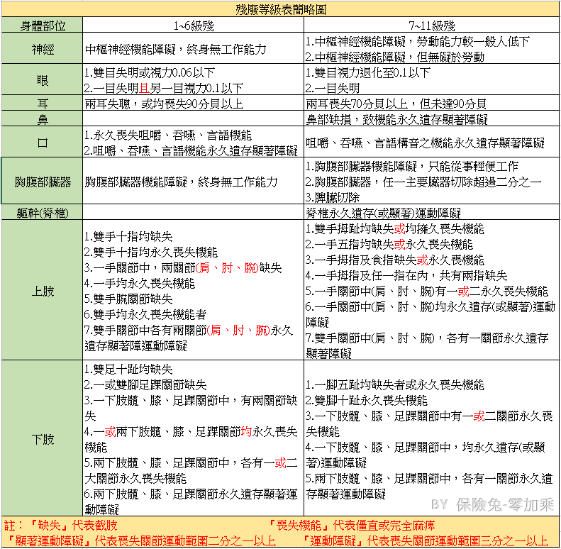 殘廢等級表簡略圖.png