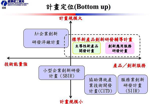 工業局