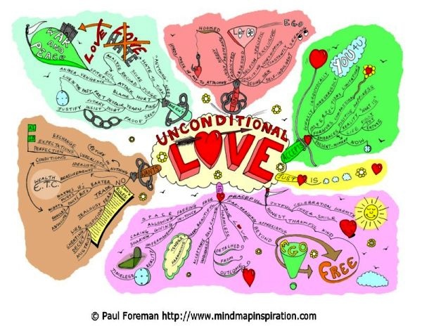 unconditional-love-mind-map-Pixel600.png