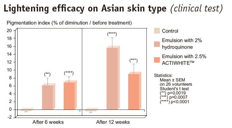 actiwhite test