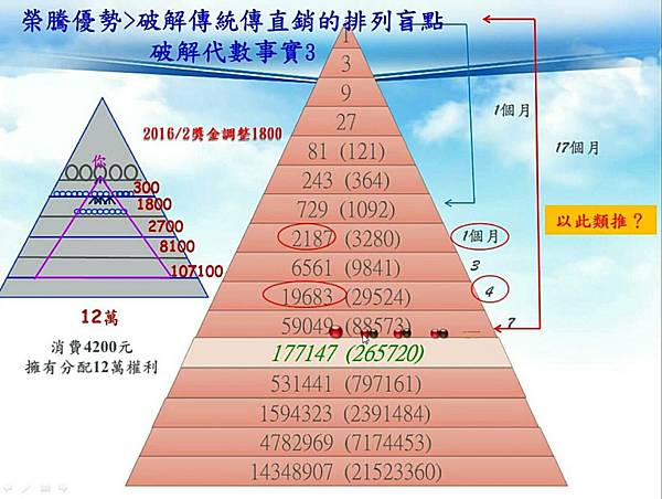 五代獎金