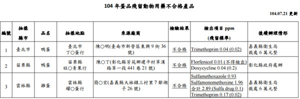 蛋殘留動物用藥