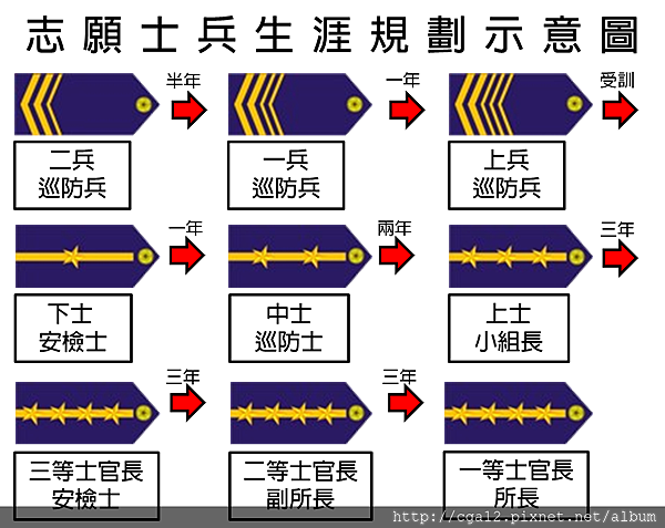 徵才 海巡署志願役士兵 高中畢業起薪34 340元 海巡署第一二岸巡隊人才招募小組的部落格 痞客邦