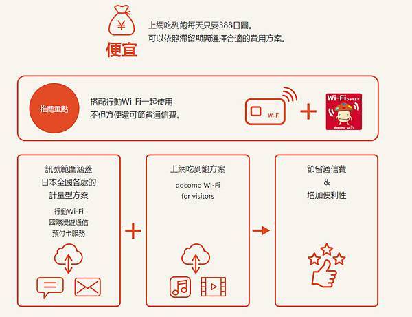 日本自由行 行動docomo Wifi網路申請 使用方式及心得 King Chen 旅遊 美食 育兒の天地 痞客邦 日本自由行 行動docomo Wifi網路申請 使用方式及心得 King Chen 旅遊 美食 育兒の天地 痞客邦
