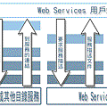 WebService 運作詳圖